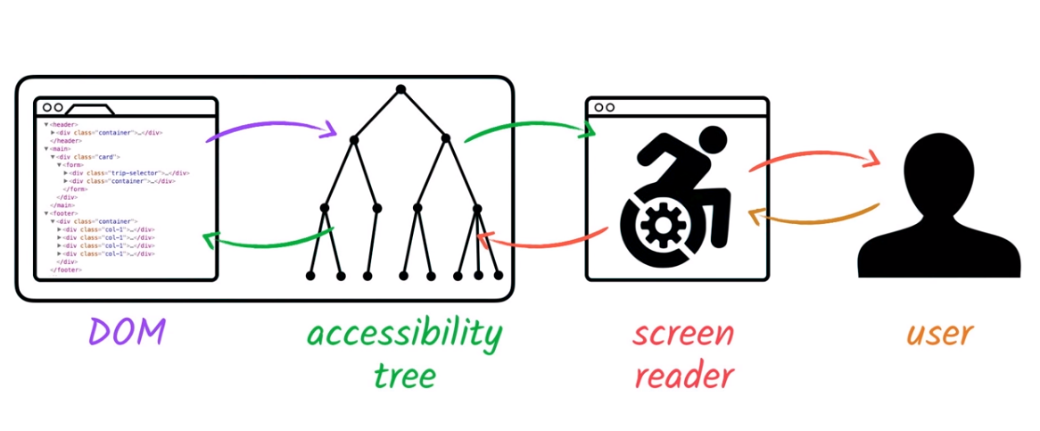 Árbol de accesibilidad