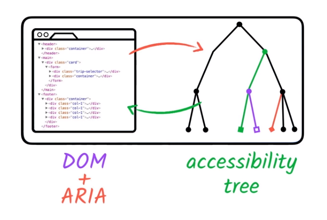 DOM + ARIA