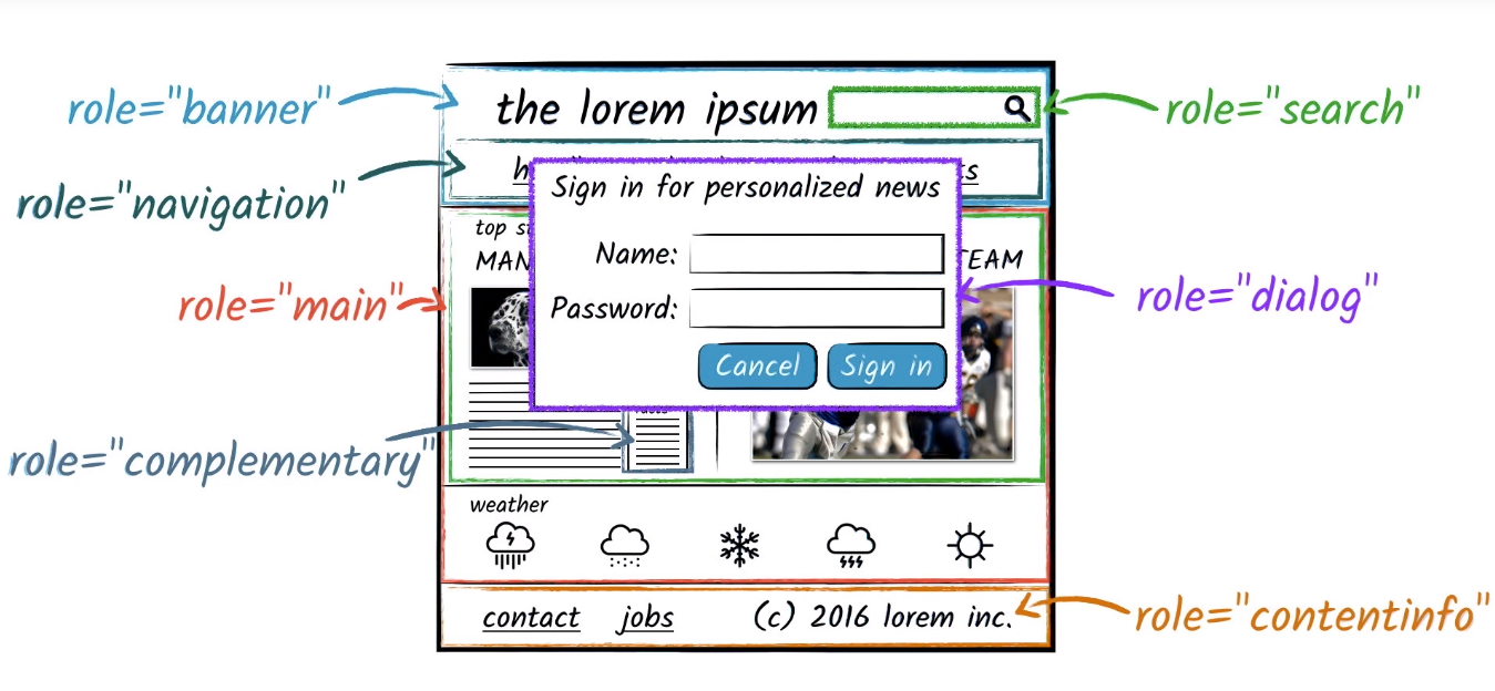 Landmark HTML